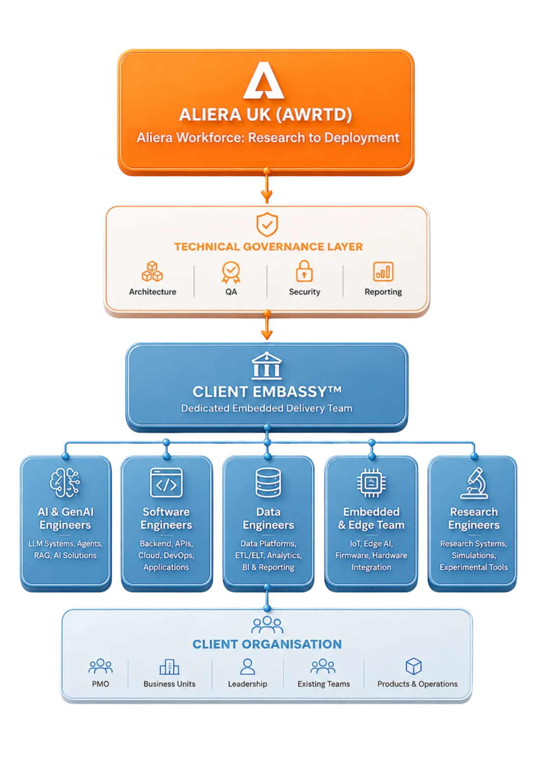 Client Embassy™ structure — Aliera UK governance layer above a dedicated embedded delivery team of AI, software, data, embedded and research engineers, integrated into the client organisation