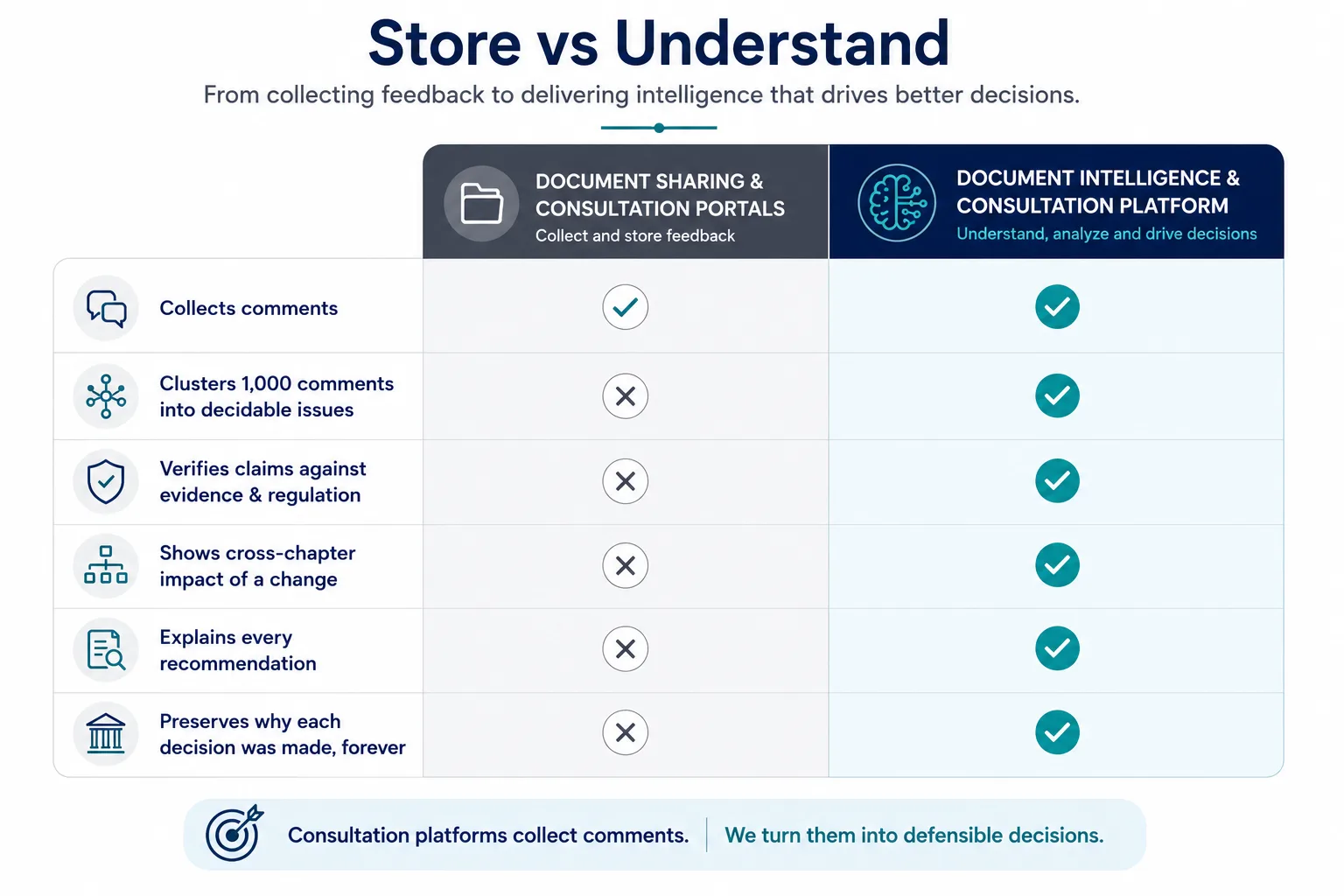 Comparison: document sharing and consultation portals collect comments; the platform additionally clusters 1,000 comments into decidable issues, verifies claims against evidence and regulation, shows cross-chapter impact, explains every recommendation, and preserves why each decision was made