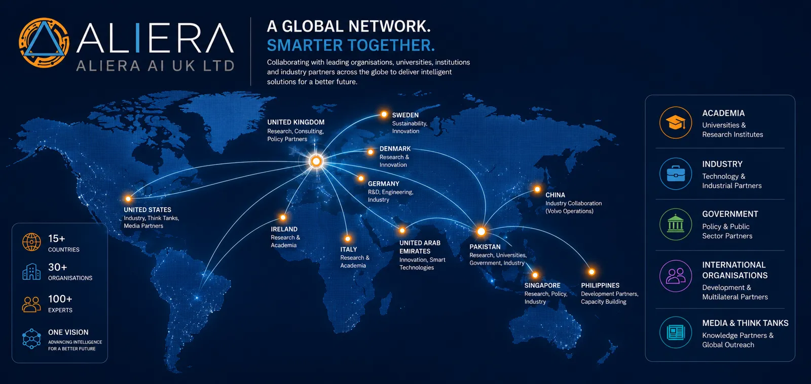 Aliera's international ecosystem — a global network across 15+ countries, 30+ organisations, 100+ experts