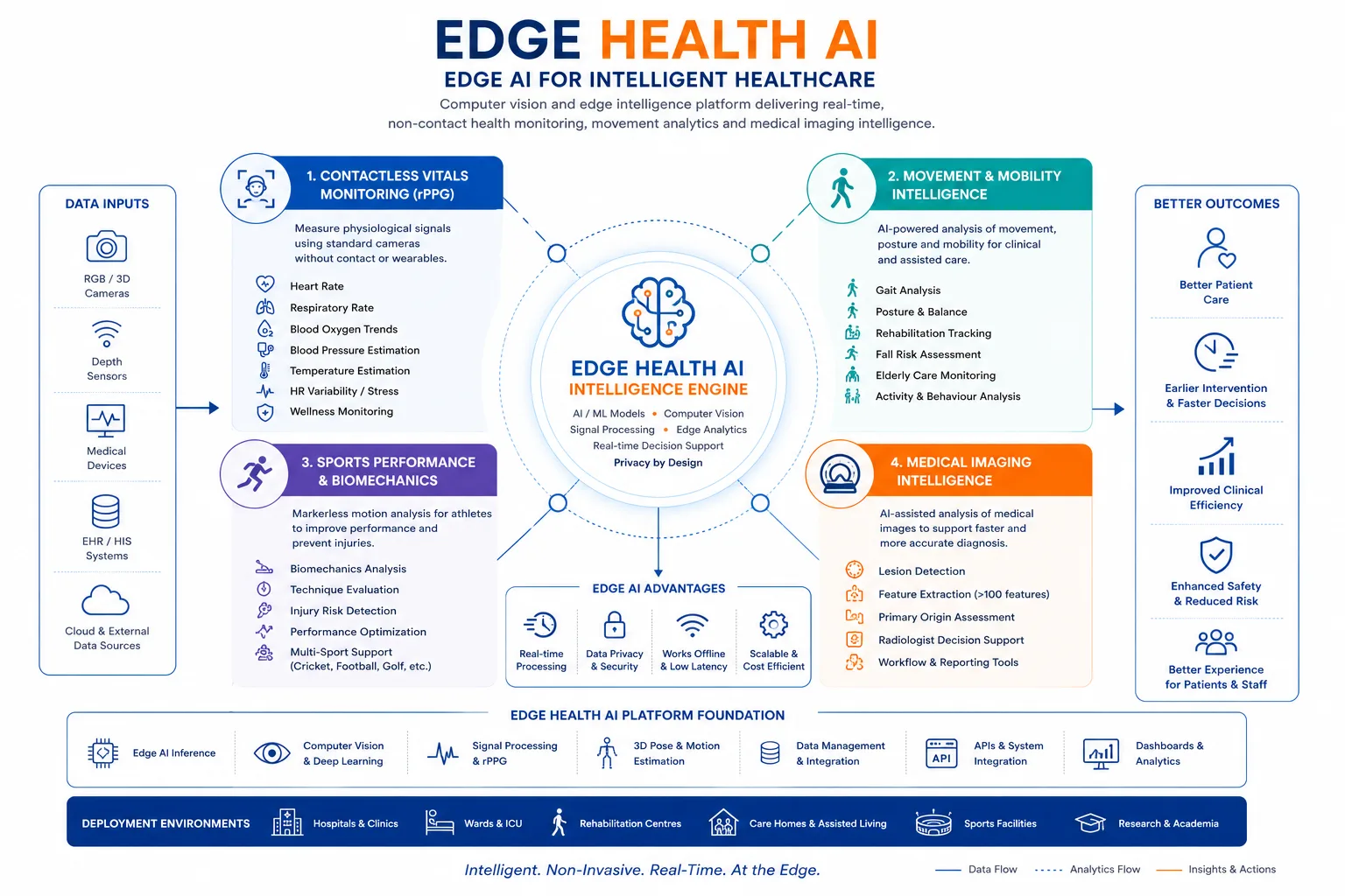 EDGE HEALTH AI platform architecture: camera and sensor inputs feed the edge intelligence engine, driving vitals monitoring, movement and mobility intelligence, and medical imaging modules