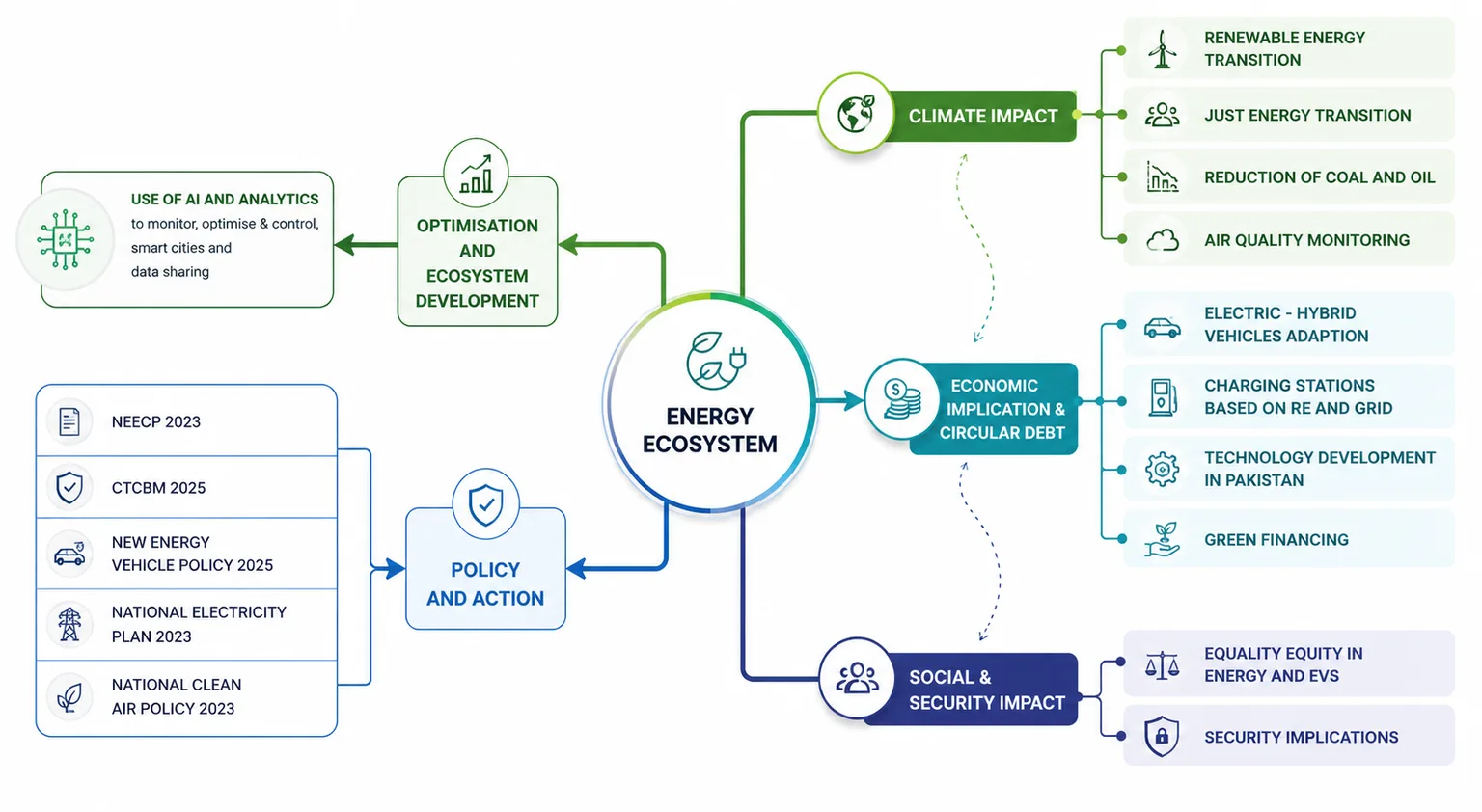 Systems diagram: transport electrification as a core component of Pakistan's energy transition, linking energy ecosystem, policy, optimisation, and economic impact