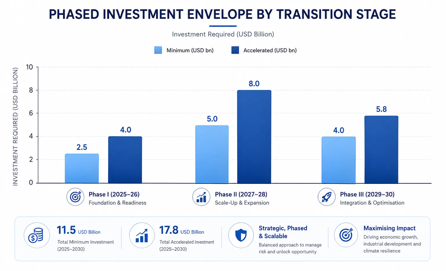 Chart: phased investment envelope by transition stage, 2025–2030