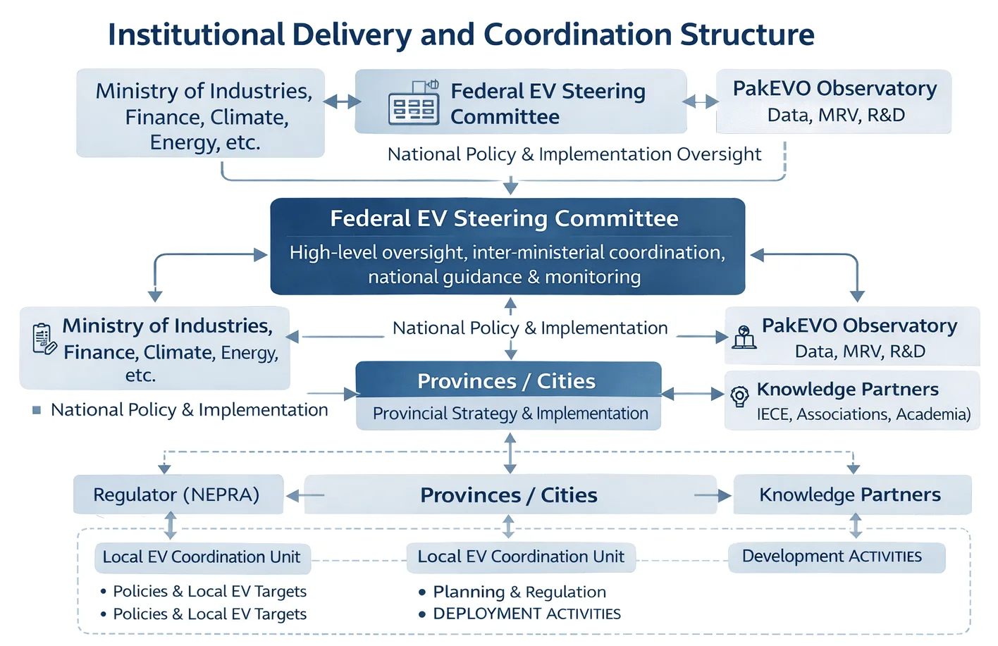 Institutional delivery and coordination structure: federal steering committee, ministries, provinces and cities, regulator, and the PakEVO observatory