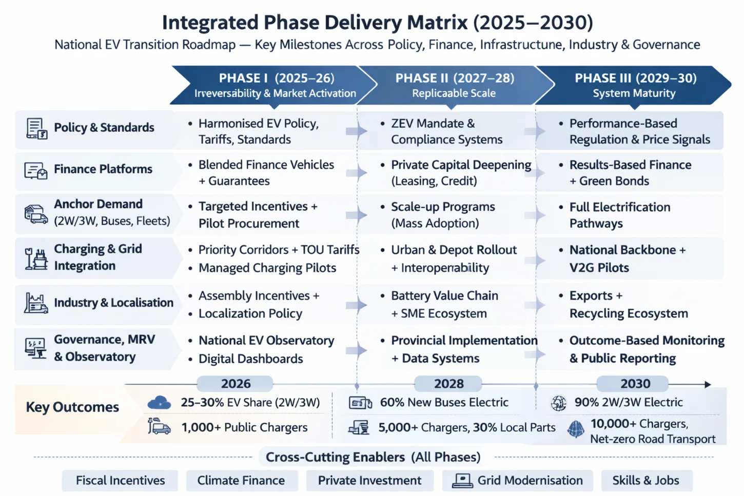 Integrated phase delivery matrix 2025–2030: milestones across policy, finance, infrastructure, industry and governance workstreams