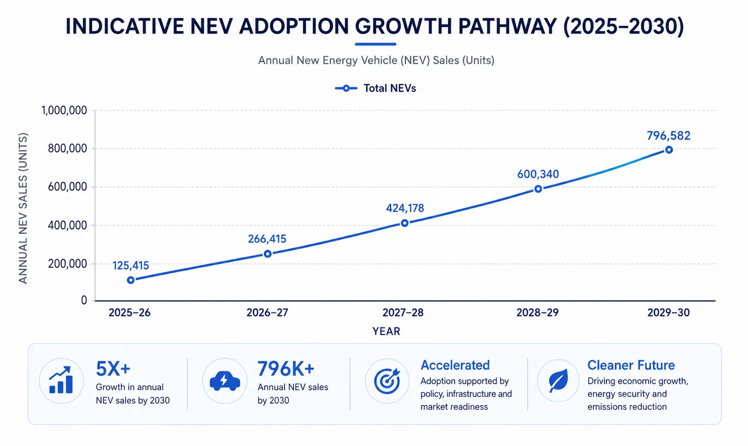 Chart: indicative national EV adoption growth pathway 2025–2030