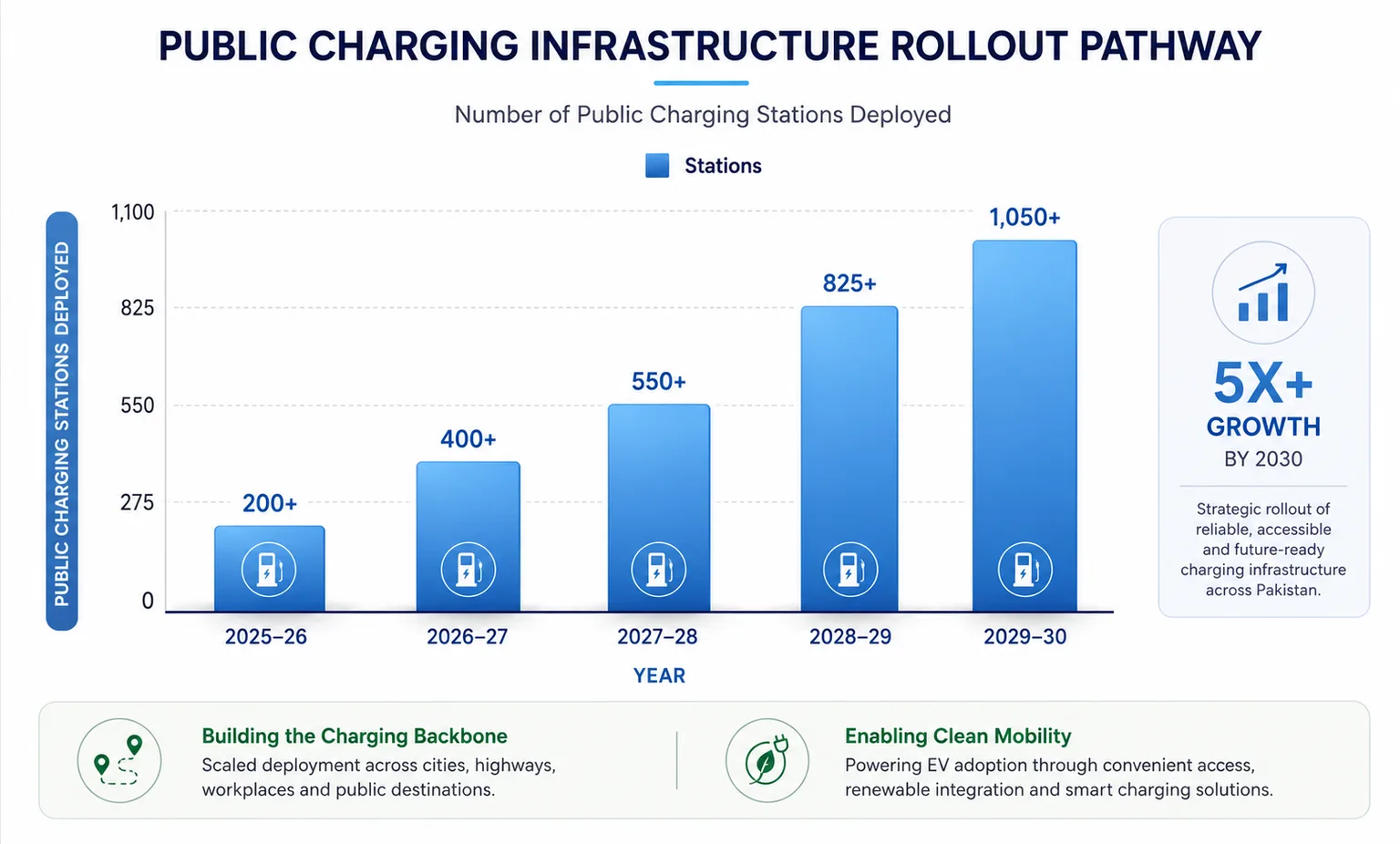 Chart: public charging infrastructure rollout pathway 2025–2030