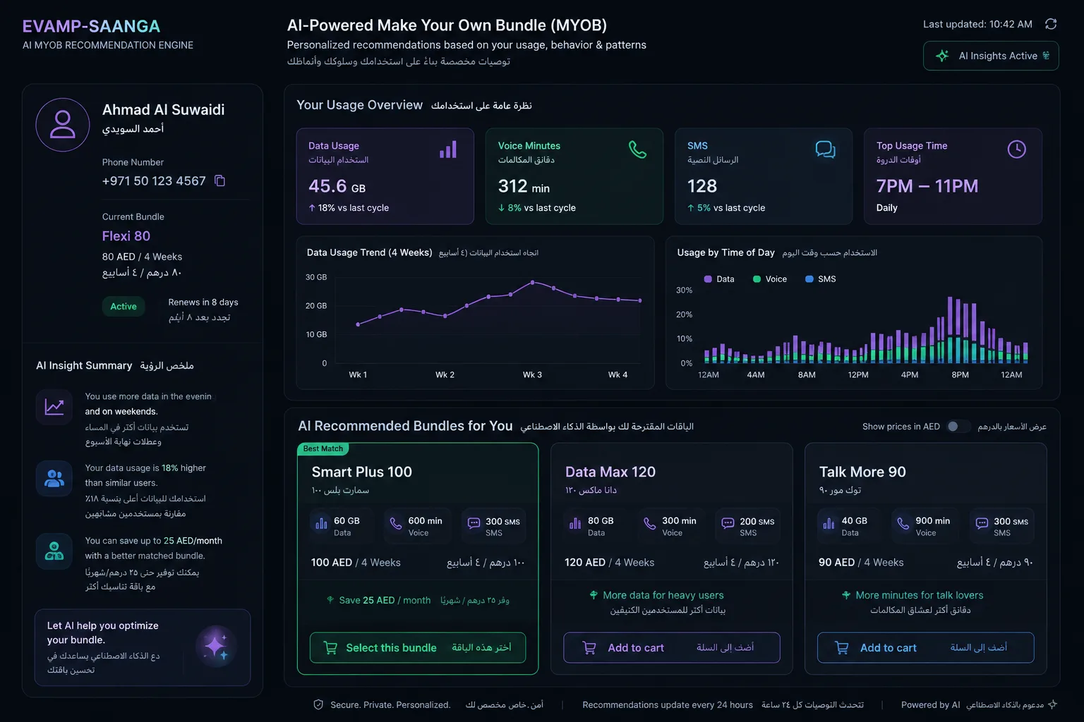 Telecom bundle recommendation dashboard