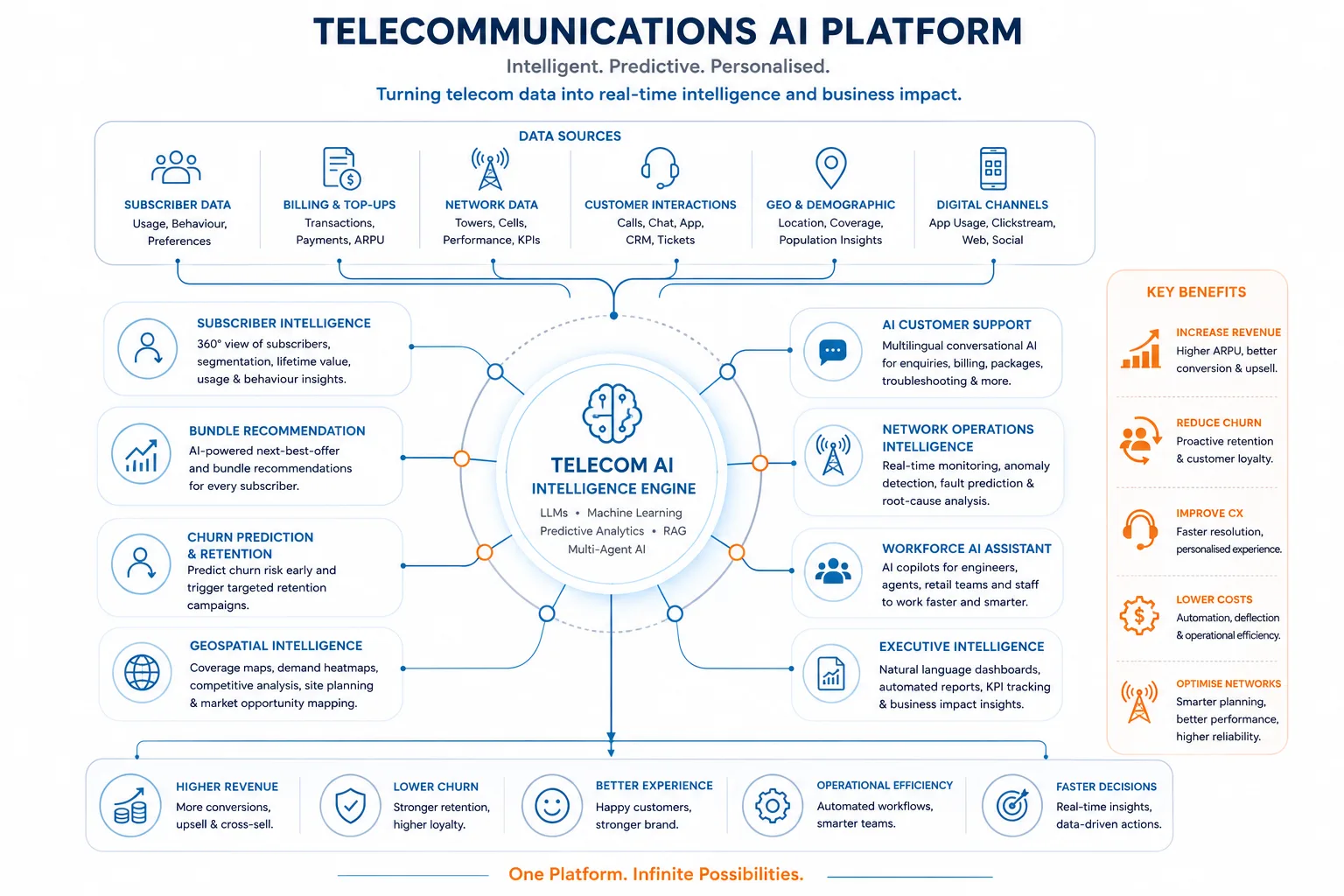 Telecommunications AI Platform architecture: subscriber, billing, network, geographic and channel data feed the intelligence engine, driving customer support, network intelligence, workforce and executive modules