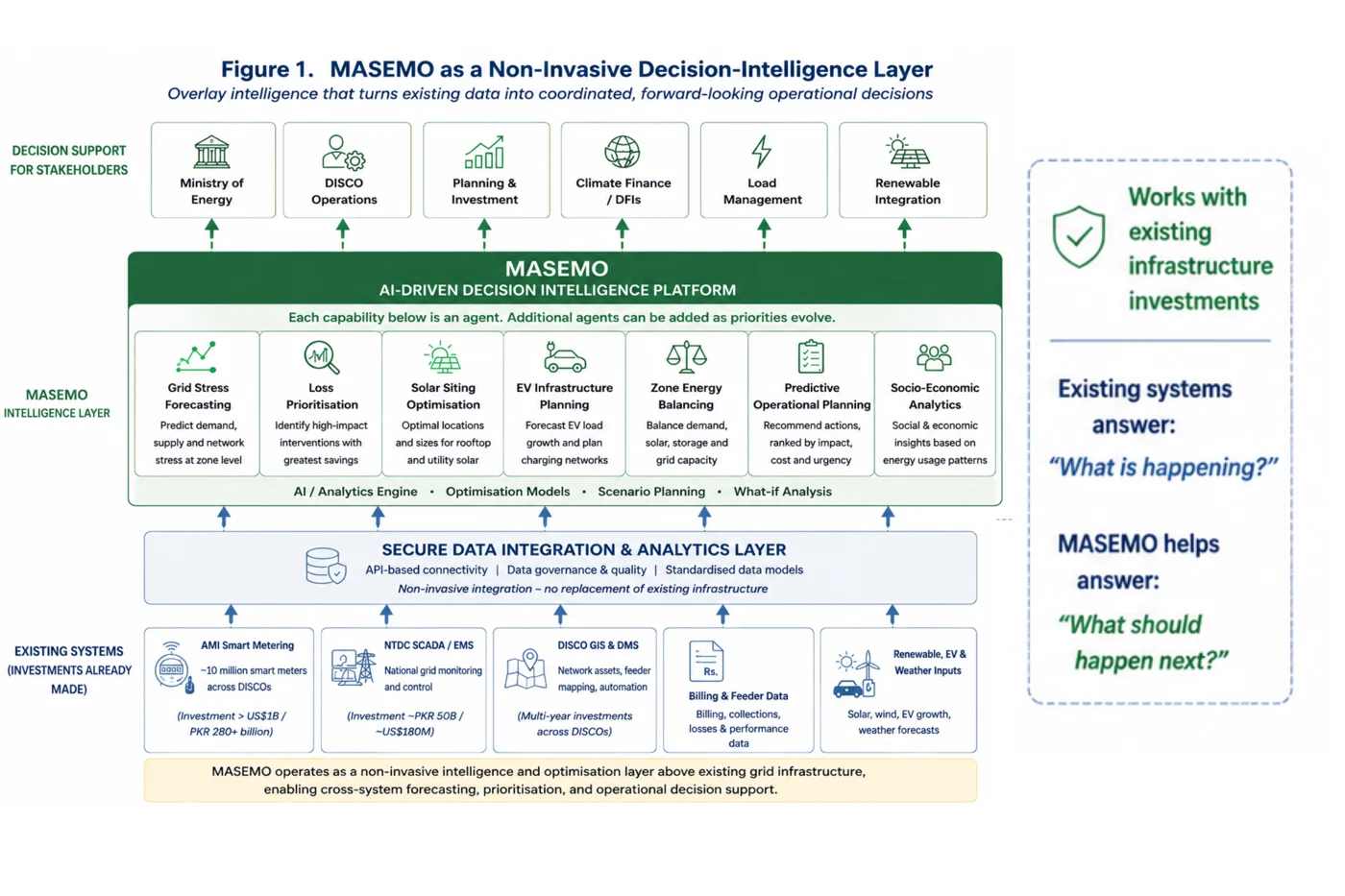 MASEMO as a non-invasive decision-intelligence layer over existing grid data infrastructure