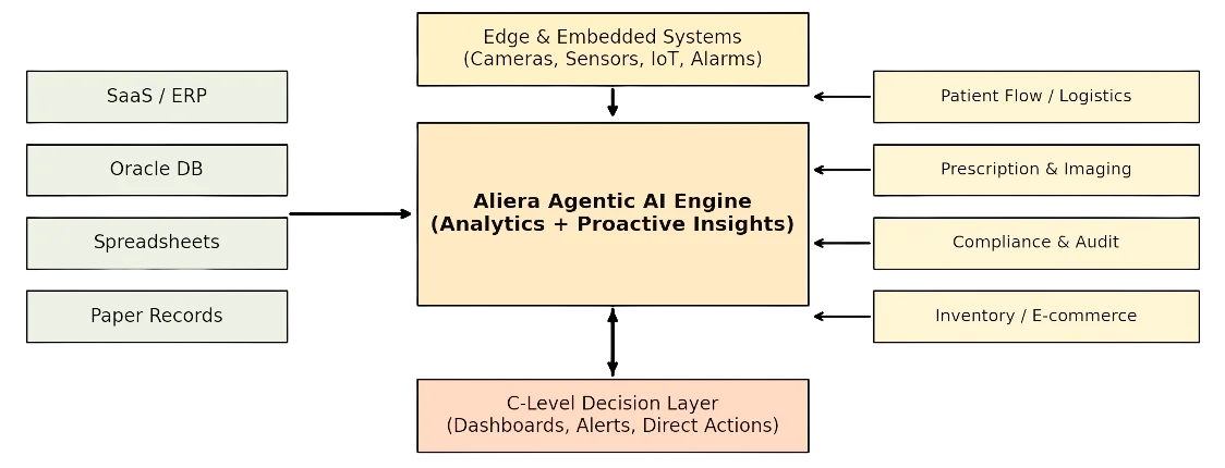 MIRAI Sphere architecture: edge and embedded systems, SaaS/ERP, databases and records feed the Aliera agentic AI engine, which drives the C-level decision layer