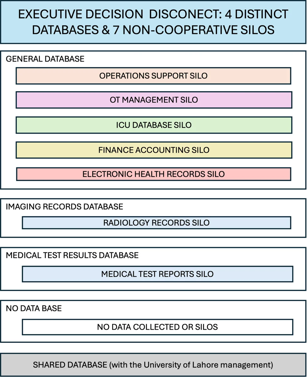 Executive decision disconnect at ULH: four distinct databases and seven non-cooperative silos