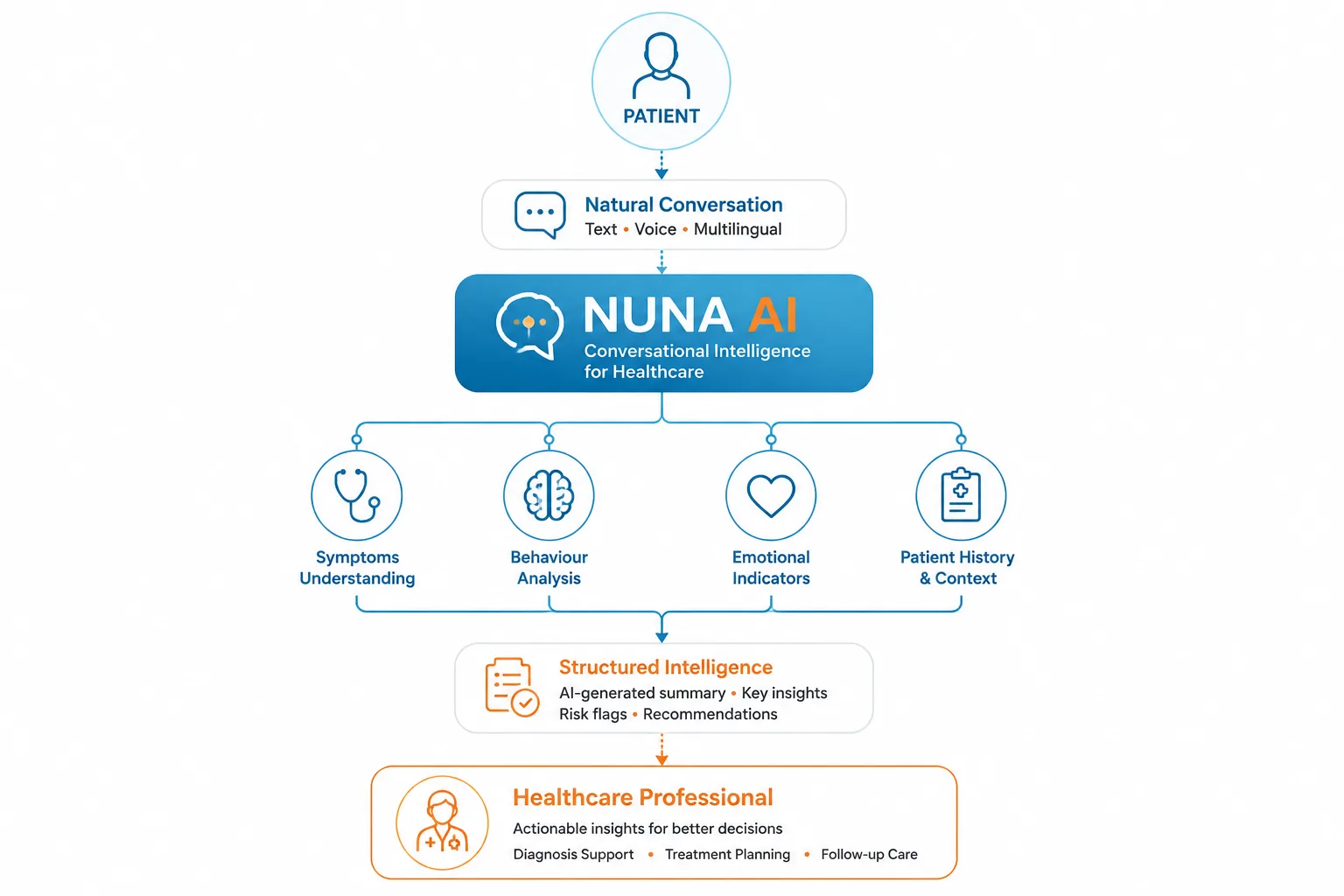 NUNA AI operations flow: patient conversation feeds symptoms understanding, behaviour analysis, emotional indicators, and patient history, producing structured intelligence for the healthcare professional