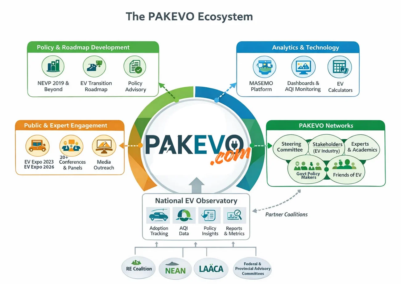 The PakEVO ecosystem — policy and roadmap development, analytics and technology, public and expert engagement, and the PakEVO network feeding the National EV Observatory