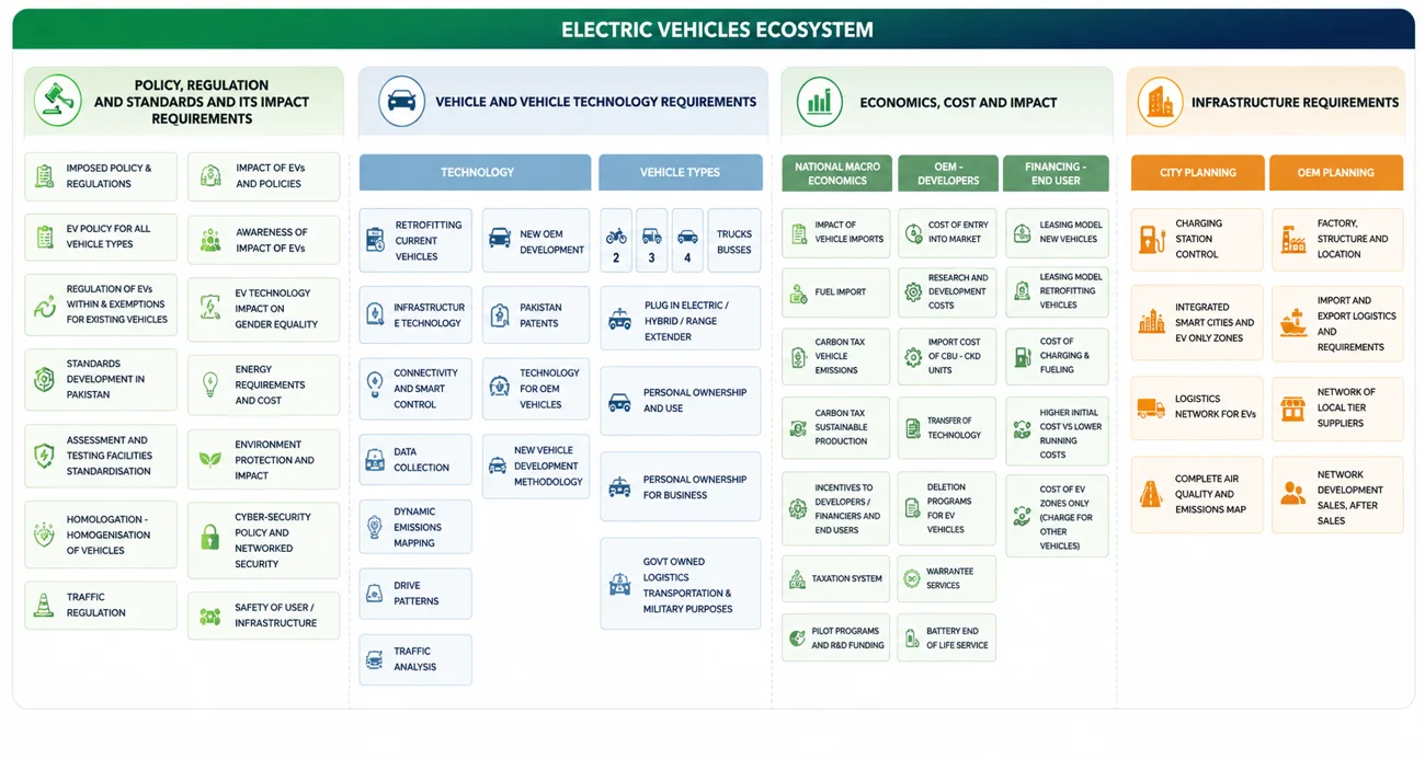 The electric vehicles ecosystem map — vehicle segments, technology, infrastructure and support programmes