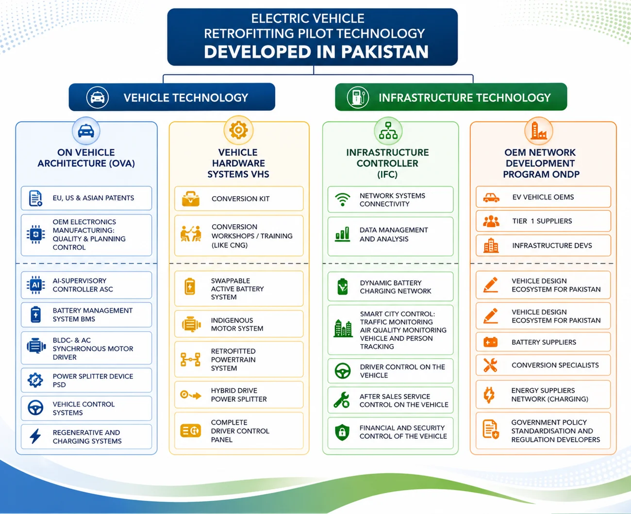 EV retrofitting pilot technology developed in Pakistan — vehicle and infrastructure technology stack