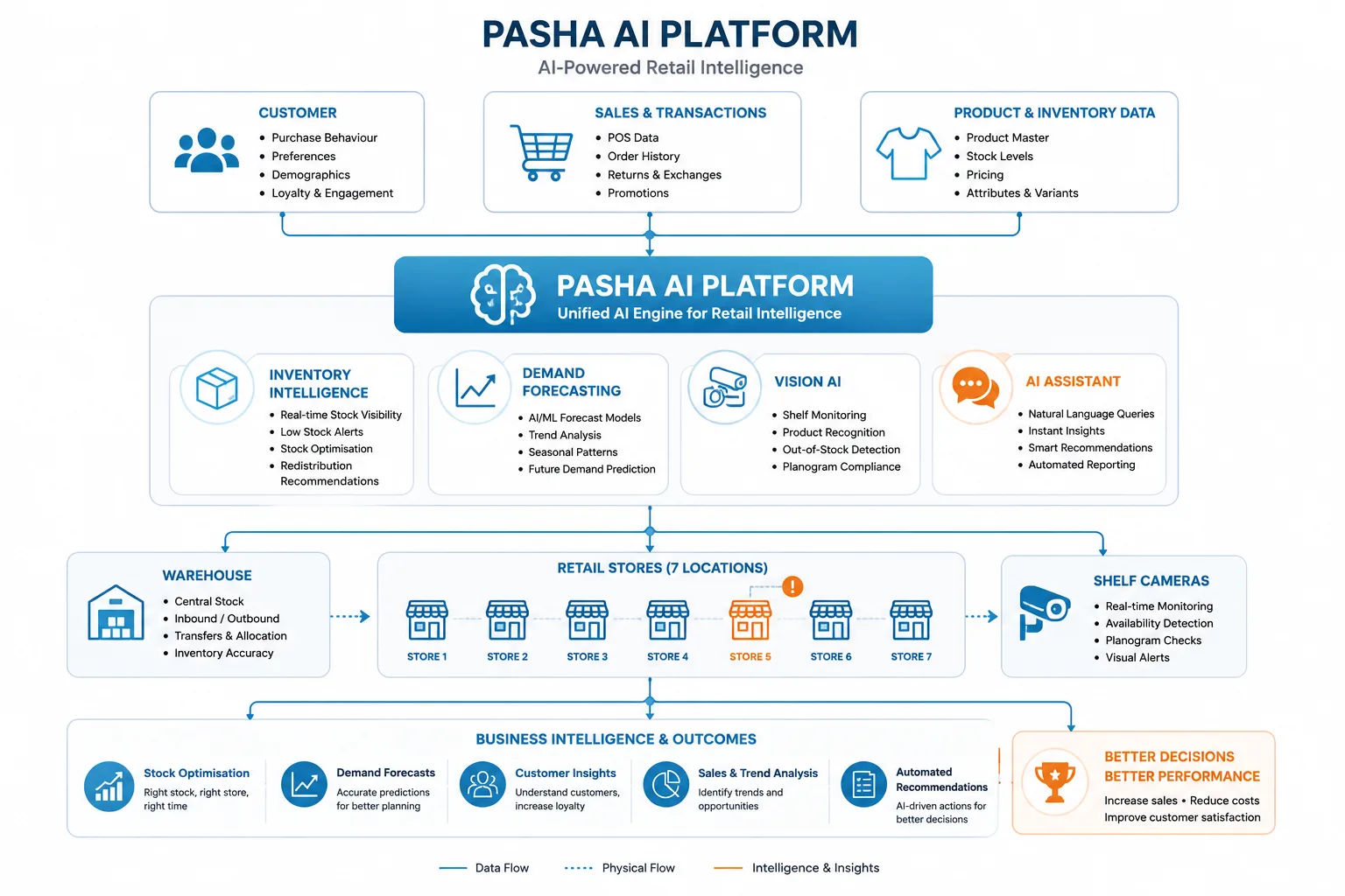 Platform architecture: customer, sales, inventory and camera data feed the AI platform, driving inventory intelligence, demand forecasting, vision AI and an assistant across a warehouse and seven retail stores