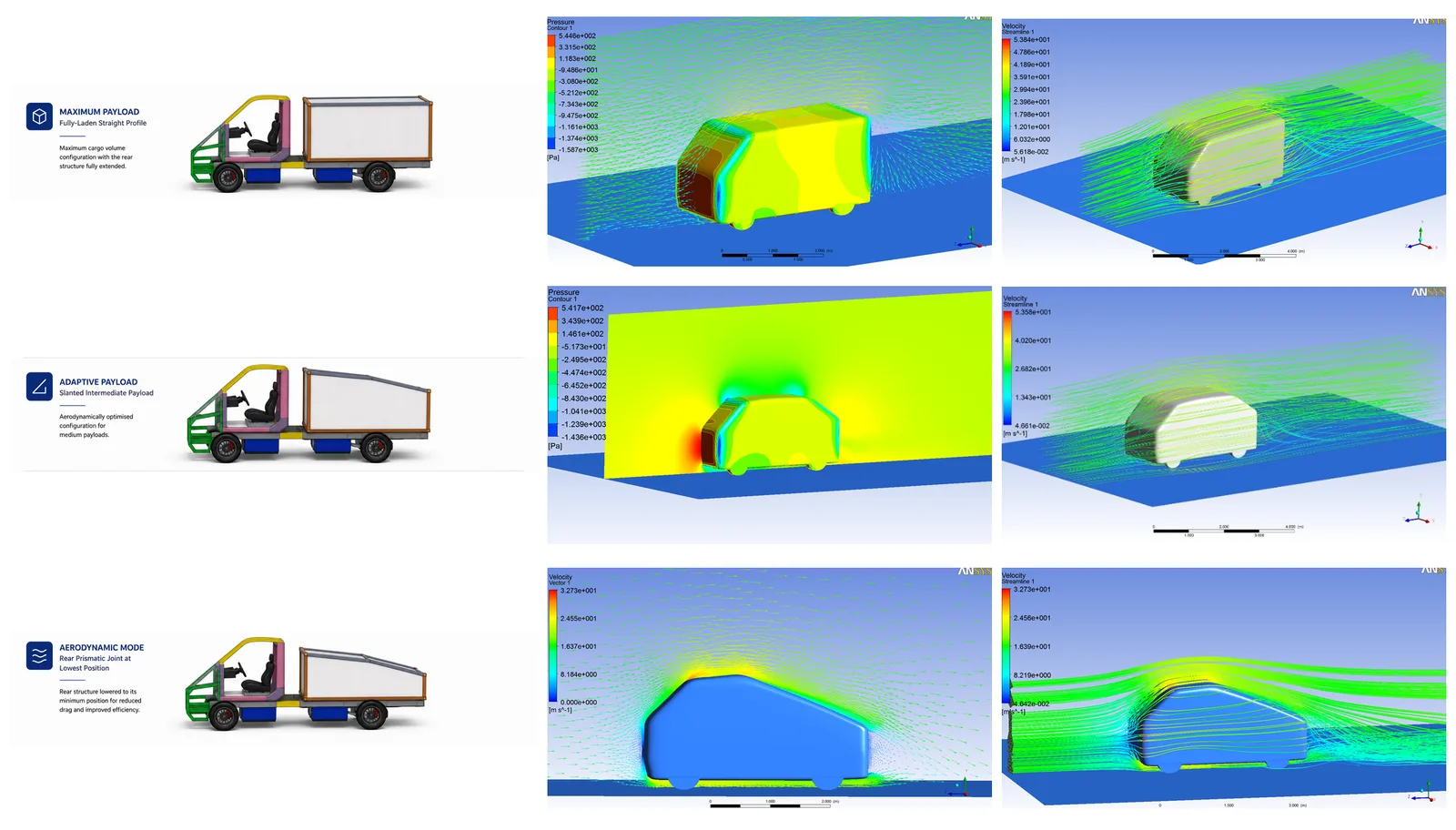 Aerodynamics study matrix: three payload configurations (fully laden straight profile, slanted intermediate position, rear prismatic joint at lowest position), each with CFD pressure-field and streamline simulations
