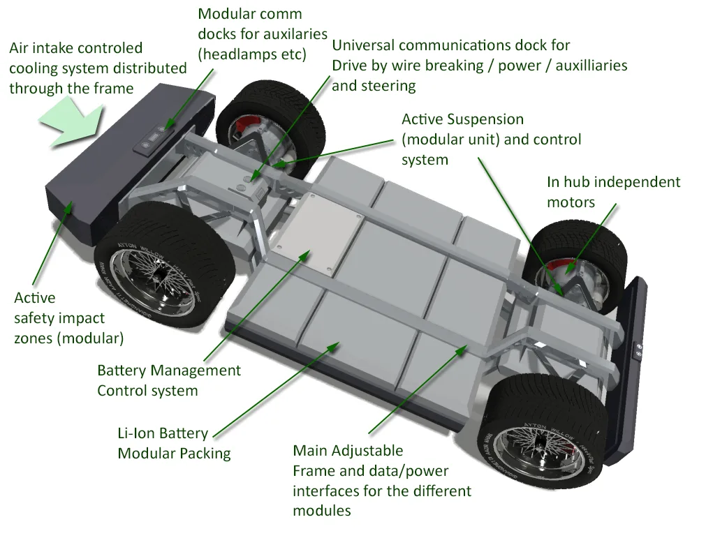Annotated platform render: in-hub motors, modular active suspension, Li-ion modular battery packing, drive-by-wire docks, and modular safety impact zones