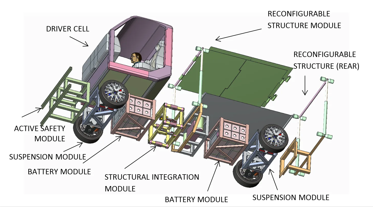 Module diagram: driver cell, active safety module, suspension modules, battery modules, structural integration module, and reconfigurable rear structure