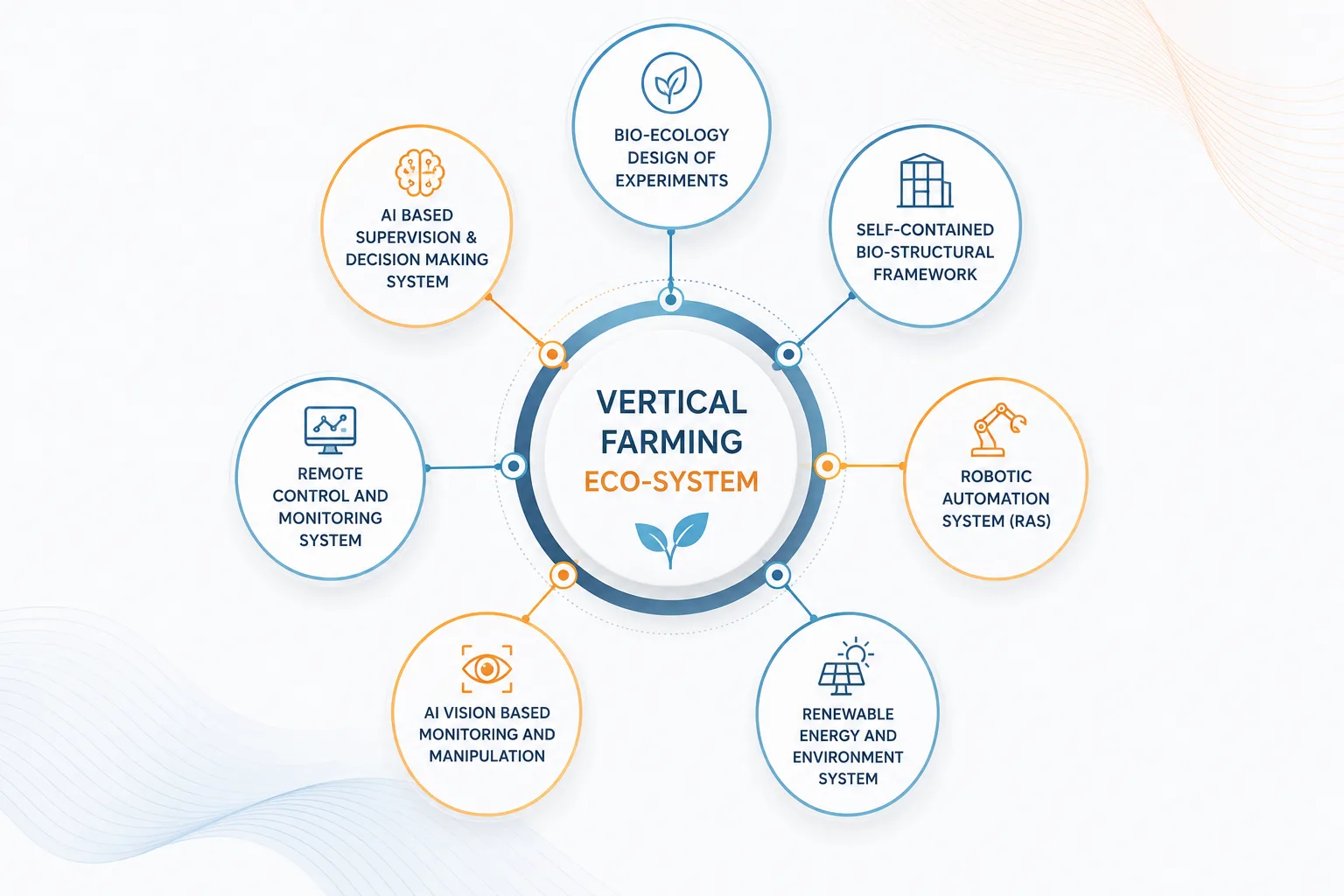 Seven emerging technologies in the eco-system: bio-ecology design of experiments, bio-structural framework, robotic automation, renewable energy and environment system, AI vision-based monitoring and manipulation, remote control, and AI supervision and decision-making