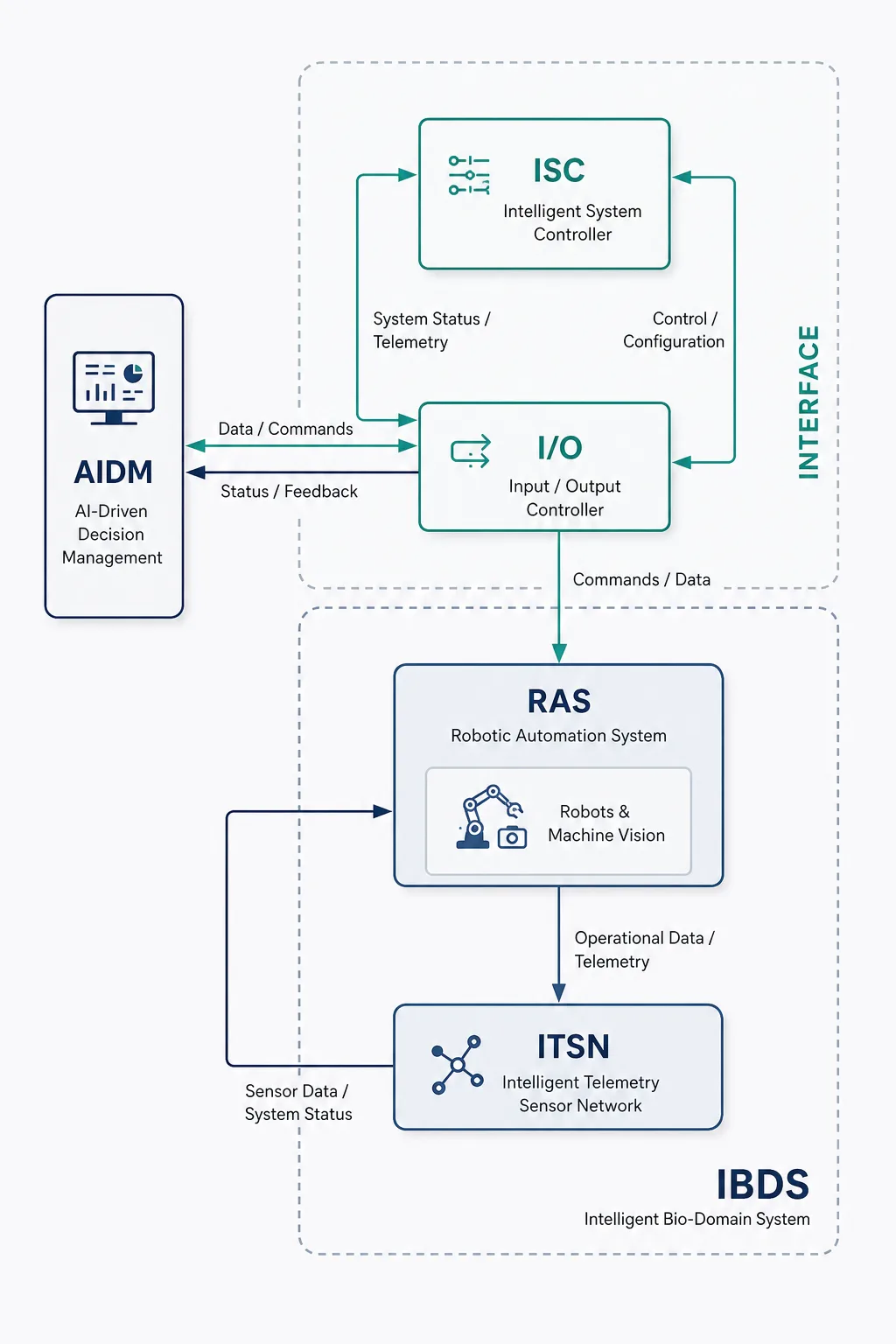 Block diagram: supervisory control, AI decision management, robotic automation, IoT sensor network and botanical data system linked in a closed loop