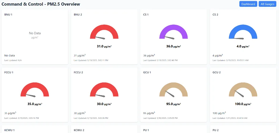 Command and control overview: PM2.5 gauges for every station in the network